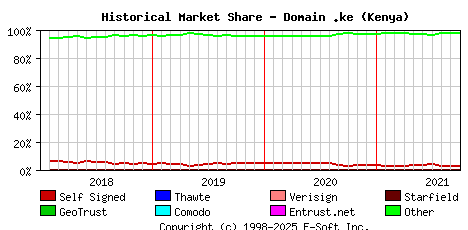 October 1st 2021 Historical Market Share Graph