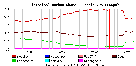 October 1st, 2021 Historical Market Share Graph
