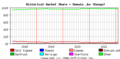 February 1st 2022 Historical Market Share Graph