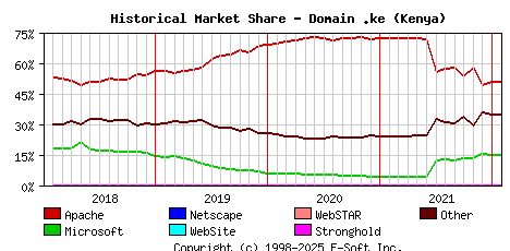 February 1st, 2022 Historical Market Share Graph