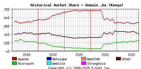 November 1st, 2022 Historical Market Share Graph