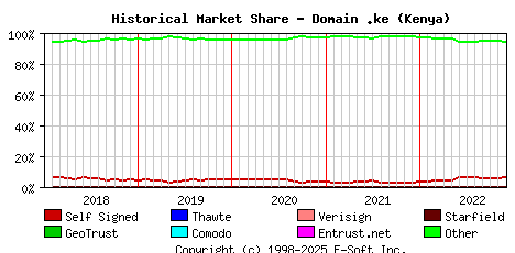 December 1st 2022 Historical Market Share Graph