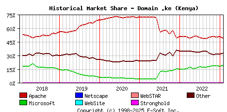 February 1st, 2023 Historical Market Share Graph