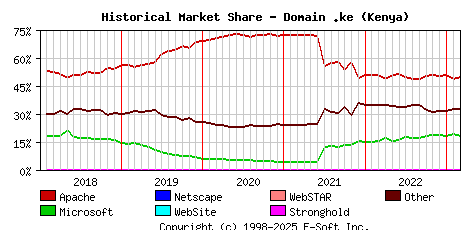 March 1st, 2023 Historical Market Share Graph