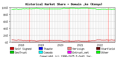 May 1st 2023 Historical Market Share Graph