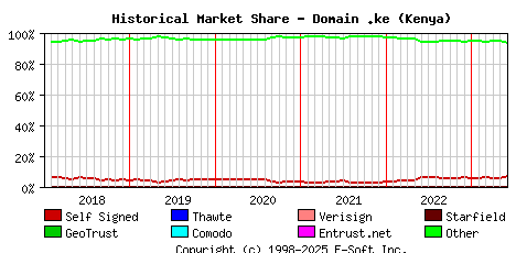 June 1st 2023 Historical Market Share Graph