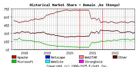 June 1st, 2023 Historical Market Share Graph