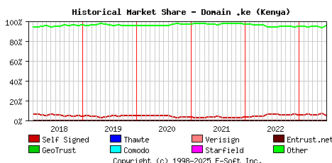 July 1st 2023 Historical Market Share Graph