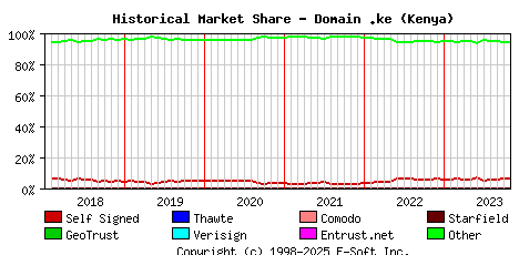 November 1st 2023 Historical Market Share Graph