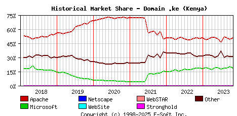November 1st, 2023 Historical Market Share Graph