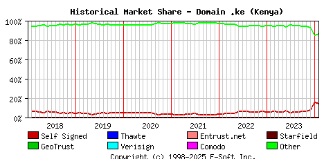 February 1st 2024 Historical Market Share Graph