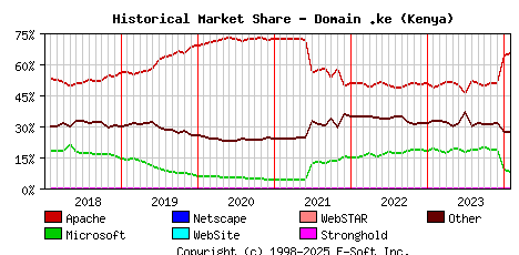 February 1st, 2024 Historical Market Share Graph