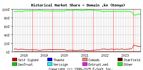 May 1st 2024 Historical Market Share Graph