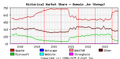 May 1st, 2024 Historical Market Share Graph