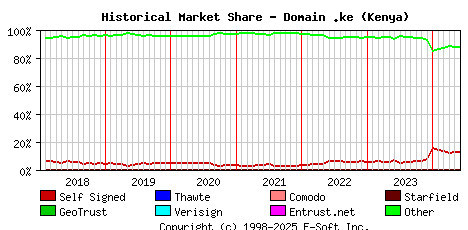June 1st 2024 Historical Market Share Graph