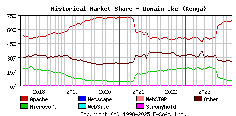 June 1st, 2024 Historical Market Share Graph