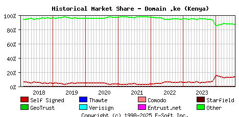 August 1st 2024 Historical Market Share Graph