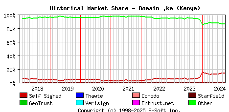 October 1st 2024 Historical Market Share Graph