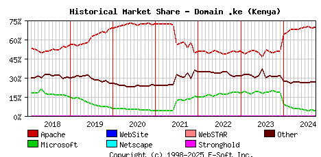 October 1st, 2024 Historical Market Share Graph