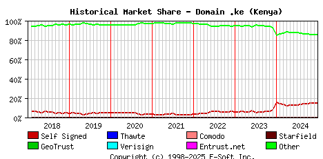 January 1st 2025 Historical Market Share Graph
