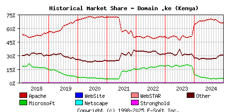 January 1st, 2025 Historical Market Share Graph