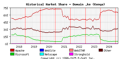 March 1st, 2025 Historical Market Share Graph