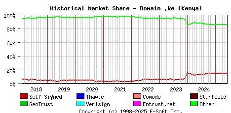 June 1st 2025 Historical Market Share Graph