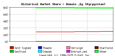 October 1st 2021 Historical Market Share Graph