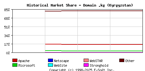 October 1st, 2021 Historical Market Share Graph