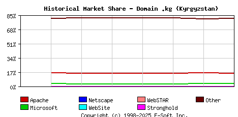 January 1st, 2022 Historical Market Share Graph