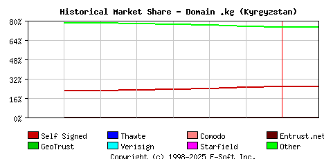February 1st 2022 Historical Market Share Graph
