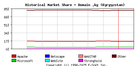 February 1st, 2022 Historical Market Share Graph