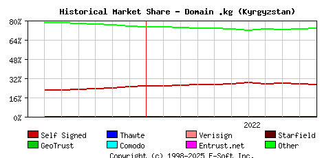 November 1st 2022 Historical Market Share Graph
