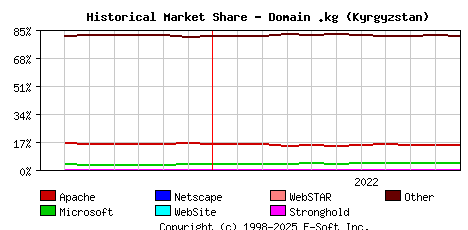 November 1st, 2022 Historical Market Share Graph