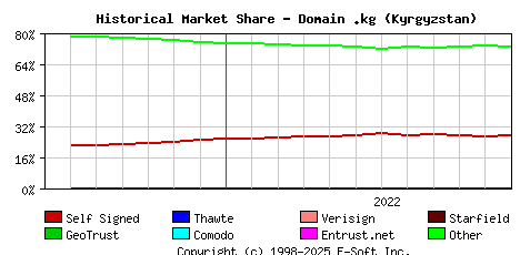 December 1st 2022 Historical Market Share Graph