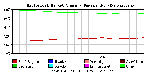 January 1st 2023 Historical Market Share Graph