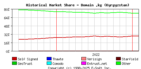 February 1st 2023 Historical Market Share Graph