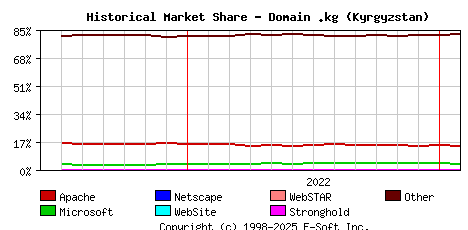 February 1st, 2023 Historical Market Share Graph