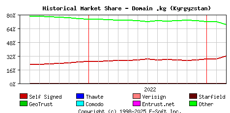 March 1st 2023 Historical Market Share Graph