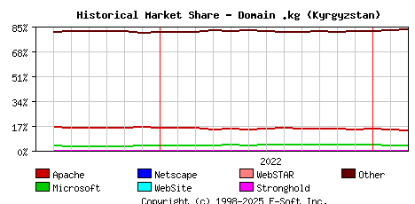 March 1st, 2023 Historical Market Share Graph