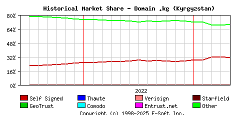 May 1st 2023 Historical Market Share Graph
