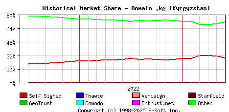 June 1st 2023 Historical Market Share Graph