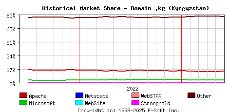 June 1st, 2023 Historical Market Share Graph