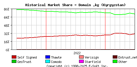 July 1st 2023 Historical Market Share Graph