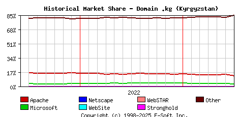 July 1st, 2023 Historical Market Share Graph