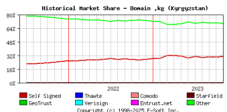 November 1st 2023 Historical Market Share Graph
