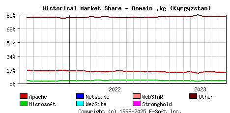 November 1st, 2023 Historical Market Share Graph