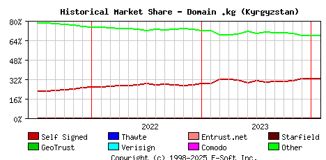 February 1st 2024 Historical Market Share Graph