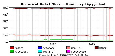 February 1st, 2024 Historical Market Share Graph