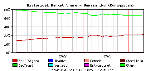 May 1st 2024 Historical Market Share Graph